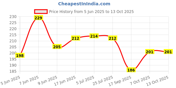 flipkart.com crazyweaves Cotton Home Use Apron - Free Size crazyweaves Price History Graph from 5 Jun 2025 to 13 Oct 2025