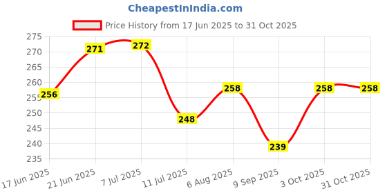 flipkart.com crazyweaves Dark Green 180 cm Reversible Table Runner crazyweaves Price History Graph from 17 Jun 2025 to 31 Oct 2025