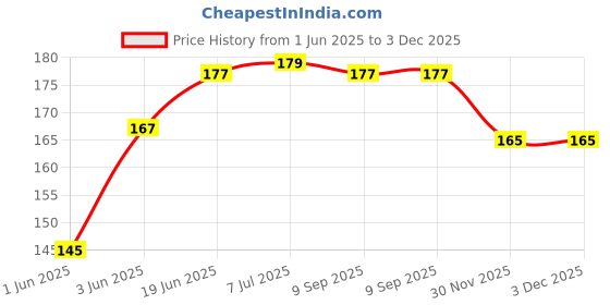 flipkart.com crazyweaves Polyester Chef's Apron - Free Size crazyweaves Price History Graph from 1 Jun 2025 to 3 Dec 2025