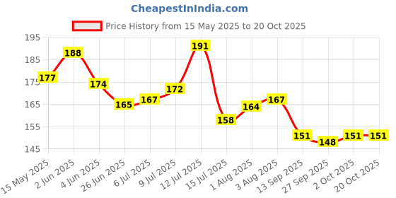 flipkart.com crazyy shop Invisible Ink Magic Pen Digital Pen crazyy shop Price History Graph from 15 May 2025 to 19 Oct 2025
