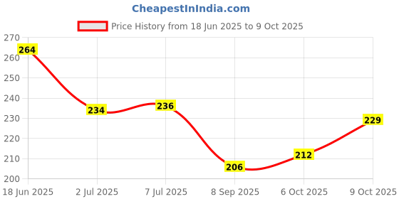 flipkart.com crazzy professional Strap Hair Cutting Sheet Apron Barber Saloon or Home Use ( Coif Feur,Barber Moo) Makeup Apron crazzy professional Price History Graph from 18 Jun 2025 to 9 Oct 2025