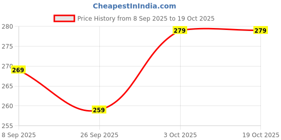 flipkart.com crazzyshopperz #913 crazzyshopperz Price History Graph from 8 Sep 2025 to 18 Oct 2025