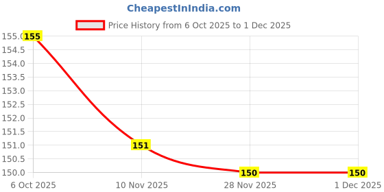 flipkart.com crazzyshopperz Cuticle Cutter Clipper Pedicure Manicure Tools crazzyshopperz Price History Graph from 6 Oct 2025 to 30 Nov 2025