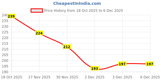 flipkart.com crazzyshopperz MULTI USE PACK OF 6 Pieces Combo Set For Your New Born Babies - silicone crazzyshopperz Price History Graph from 18 Oct 2025 to 3 Dec 2025