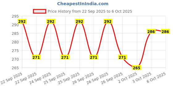 flipkart.com crazzyshopperz Steel Feeding Bottle, Spoon Bottle, Nibbler, Teether, bib, Finger brush Feeder Teether and Feeder crazzyshopperz Price History Graph from 22 Sep 2025 to 6 Oct 2025