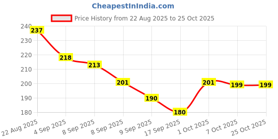 flipkart.com innie minnie creations Crb - BPA FREE PLASTIC, FOOD GRADE PLASTIC innie minnie creations Price History Graph from 22 Aug 2025 to 25 Oct 2025