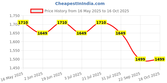 flipkart.com castrol CRB PLUS 20W-40 CH-4 Multi-Grade Engine Oil castrol Price History Graph from 16 May 2025 to 16 Oct 2025
