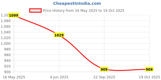 flipkart.com castrol CRB TURBOMAX 15W-40 CH-4 Multi-Grade Engine Oil castrol Price History Graph from 16 May 2025 to 17 Oct 2025