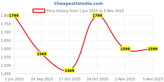 flipkart.com castrol CRB TURBOMAX 15W-40 CH-4 Multi-Grade Engine Oil castrol Price History Graph from 1 Jun 2025 to 4 Nov 2025