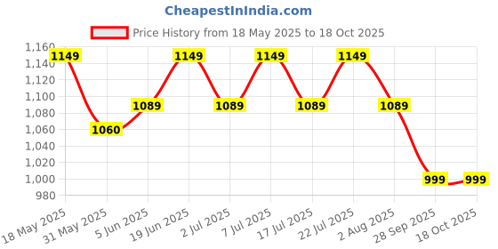 flipkart.com castrol CRB TURBOMAX 15W-40 CI-4 Plus Multi-Grade Engine Oil castrol Price History Graph from 18 May 2025 to 18 Oct 2025