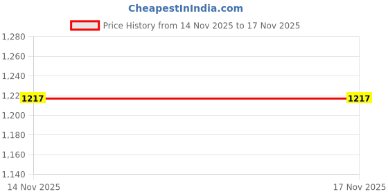 flipkart.com crc Rust Converter - 1 Pint Rust Conversion Solution crc Price History Graph from 14 Nov 2025 to 16 Nov 2025