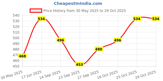 flipkart.com a,acoustio crd12 Guitar Bridge Plate a,acoustio Price History Graph from 30 May 2025 to 29 Oct 2025