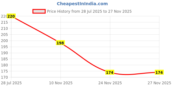 flipkart.com crative design CRDEXAM_24 crative design Price History Graph from 28 Jul 2025 to 25 Nov 2025