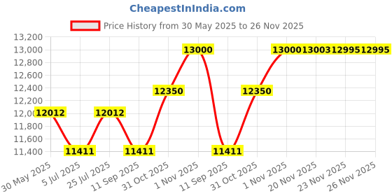 flipkart.com swaggers CRDP1500 Table Top Cash Register swaggers Price History Graph from 30 May 2025 to 26 Nov 2025