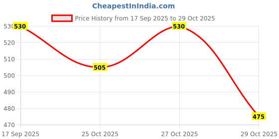 flipkart.com naturaltein CREA BOOST Creatine Monohydrate| 33 servings Creatine naturaltein Price History Graph from 17 Sep 2025 to 27 Oct 2025