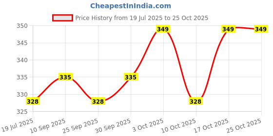 flipkart.com maped Crea Cut 5 Patterns Creative Scissors maped Price History Graph from 19 Jul 2025 to 24 Oct 2025