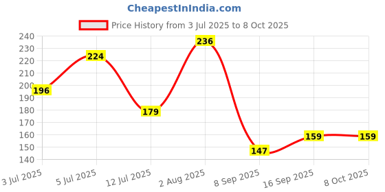 flipkart.com creadcraft Polyester Chef's Apron - Free Size creadcraft Price History Graph from 3 Jul 2025 to 6 Oct 2025