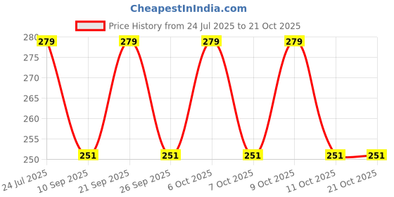 flipkart.com creaft Round Neck Women Blouse creaft Price History Graph from 24 Jul 2025 to 21 Oct 2025