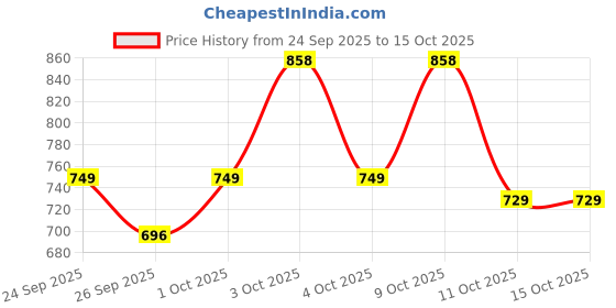 flipkart.com bigmuscles nutrition Creagen |83 Ser| Creatine Monohydrate, Creapure, Creatine Nitrate, Creatine Hcl| Creatine bigmuscles nutrition Price History Graph from 24 Sep 2025 to 14 Oct 2025