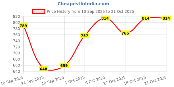 flipkart.com labrada nutrition CreaLean Powder - 0.55 lbs (250 gm) Creatine labrada nutrition Price History Graph from 10 Sep 2025 to 20 Oct 2025