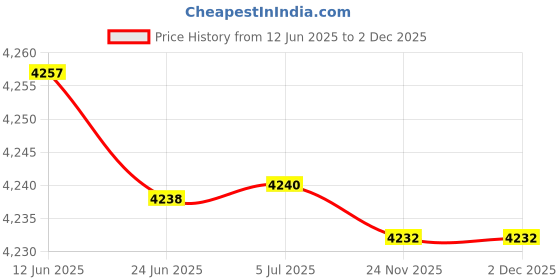 flipkart.com creality 24V Ultra-Thin Power Supply Extruder creality Price History Graph from 12 Jun 2025 to 2 Dec 2025