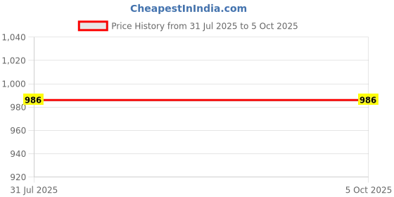 flipkart.com creality 3IDEA-END5-PLS-LMTSWT Extruder creality Price History Graph from 31 Jul 2025 to 5 Oct 2025