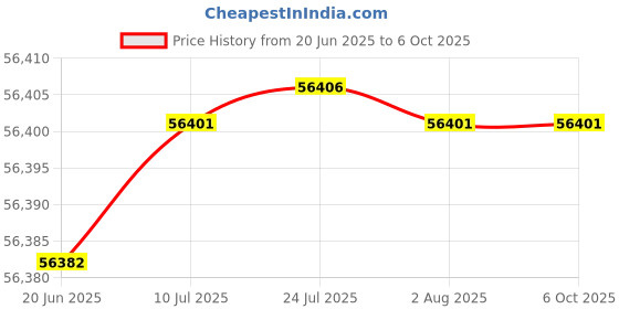 flipkart.com creality CR-6 SE 3D Printer | 32 Bit Silent Motherboard | Auto Bed Leveling | Dual Z-Axis And Wider Y-Axis | Upgraded Extruder Build Volume 235x235x250mm 3D Printer creality Price History Graph from 20 Jun 2025 to 5 Oct 2025