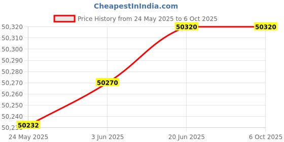 flipkart.com creality CR Ender 3 V3 3D Printer, 600mm/s High Speed 3D Printer 3D Printer creality Price History Graph from 24 May 2025 to 6 Oct 2025