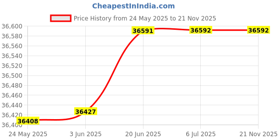 flipkart.com creality CR-Scan Ferret SE 3D Scanner 3D Printer creality Price History Graph from 24 May 2025 to 21 Nov 2025