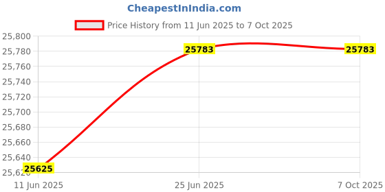 flipkart.com creality CV-01 Pro 3D Laser Engraving Machine 3D Printer creality Price History Graph from 11 Jun 2025 to 6 Oct 2025