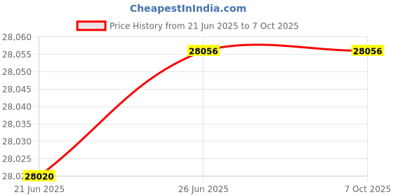 flipkart.com creality Ender-3-V2-Neo 3D Printer creality Price History Graph from 21 Jun 2025 to 6 Oct 2025