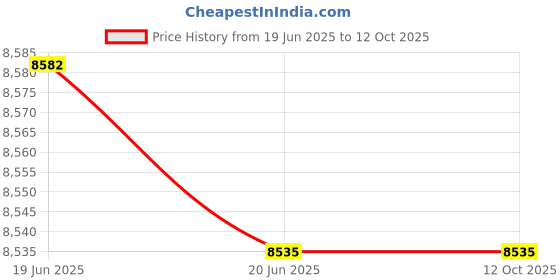 flipkart.com creality Ender-5 Plus PEI Printing Plate 377 * 370 * 2mm Plate/Bed creality Price History Graph from 19 Jun 2025 to 12 Oct 2025