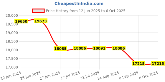 flipkart.com wol 3d Creality Ender Series 3D Printer wol 3d Price History Graph from 12 Jun 2025 to 6 Oct 2025