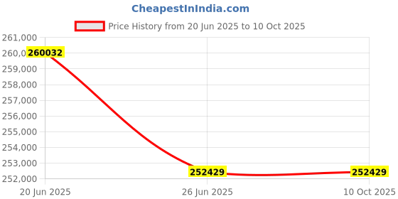 flipkart.com wol3d Creality Falcon 2 40W DIY Laser Cutter and Engraver Machine with Air Assist 3D Printer wol3d Price History Graph from 20 Jun 2025 to 8 Oct 2025