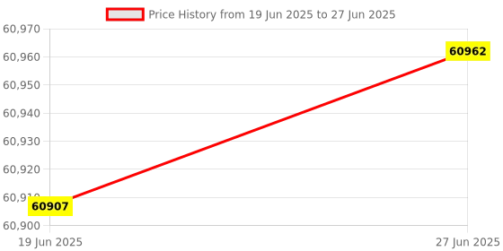 flipkart.com 3idea Creality HALOT-LITE Resin 3D Printer 3D Printer 3idea Price History Graph from 19 Jun 2025 to 27 Jun 2025