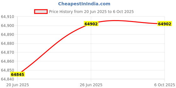 flipkart.com creality Halot Mage Pro Resin 3D Printer 170mm/s Hyper Speed Printing 3D printer 3D Printer creality Price History Graph from 20 Jun 2025 to 6 Oct 2025