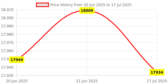 flipkart.com wol3d Creality Halot R6 Resin 3D Printer wol3d Price History Graph from 20 Jun 2025 to 17 Jul 2025
