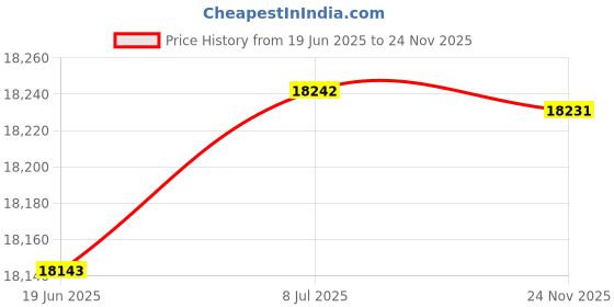 flipkart.com creality HALOT R6 Resin 3D Printer for Kids and Beginners, Resin 3D Printer creality Price History Graph from 19 Jun 2025 to 24 Nov 2025