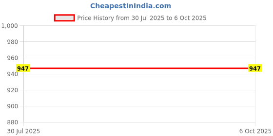 flipkart.com creality High-speed Nozzle Kit Extruder creality Price History Graph from 30 Jul 2025 to 5 Oct 2025