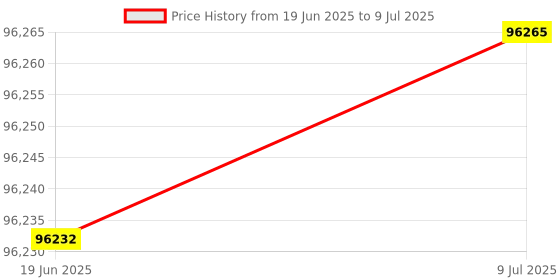 flipkart.com wol3d Creality K1 Max Fast 3D Printer AI Speedy 3D Printer With Blue Hyper PLA 3D Printer wol3d Price History Graph from 19 Jun 2025 to 9 Jul 2025
