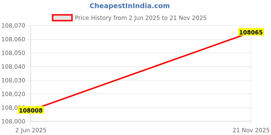 flipkart.com wol3d Creality K1 Max Fast 3D Printer With White Hyper PLA 3D Printer wol3d Price History Graph from 2 Jun 2025 to 21 Nov 2025