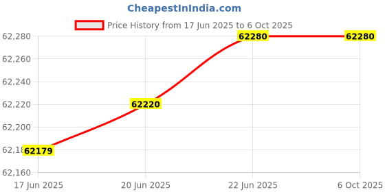 flipkart.com creality K1 Speedy 3D Printer 600 mm High-Speed Smooth Detail, Auto Leveling, 3D Printer creality Price History Graph from 17 Jun 2025 to 5 Oct 2025