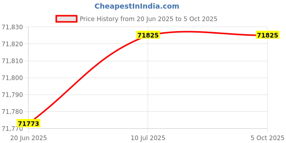 flipkart.com creality K1C 3D Printer Up to 600mm/s Fast Speed, 3D Printer 3D Printer creality Price History Graph from 20 Jun 2025 to 5 Oct 2025