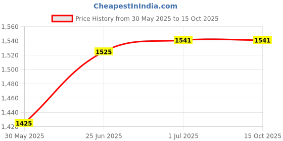 flipkart.com creality LD002R 350W Power Supply Fitting Connector creality Price History Graph from 30 May 2025 to 15 Oct 2025