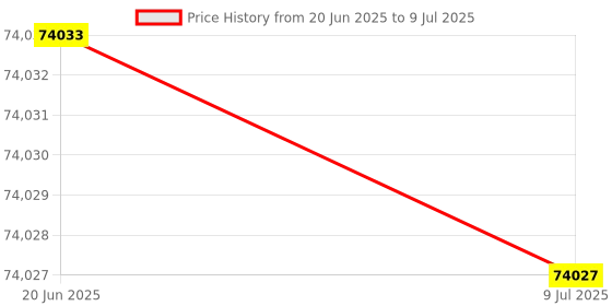 flipkart.com wol3d Creality Pixel 3D Max Original DIY 3D Printer Indian FDM 3D Machine 2023 3D Printer wol3d Price History Graph from 20 Jun 2025 to 9 Jul 2025