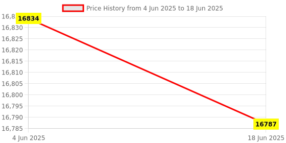 flipkart.com wol3d Creality Rotary Kit Pro - Adjustable Jaws, One-Handed Surface Engraving Extruder wol3d Price History Graph from 4 Jun 2025 to 18 Jun 2025