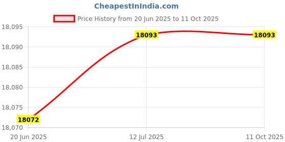 flipkart.com wol3d Creality Upgraded Ender 3 with Original With Daily White PLA 3D Printer 3D Printer wol3d Price History Graph from 20 Jun 2025 to 9 Oct 2025