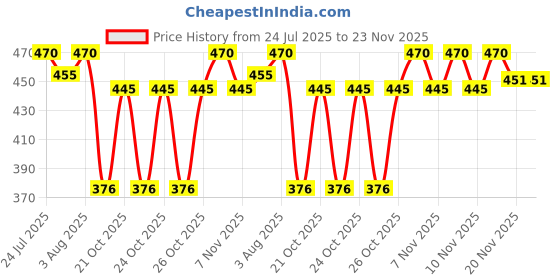 flipkart.com imulac CREAM imulac Price History Graph from 24 Jul 2025 to 23 Nov 2025