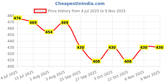 flipkart.com vaseline cream vaseline Price History Graph from 4 Jul 2025 to 8 Nov 2025