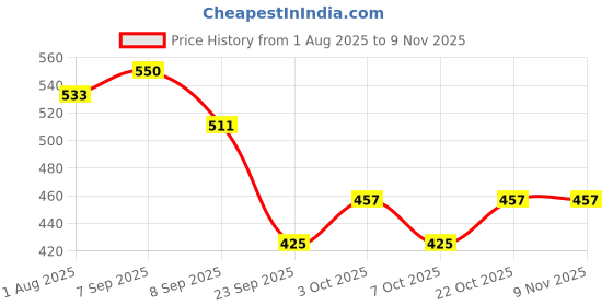 flipkart.com torrent pharmaceutical Cream torrent pharmaceutical Price History Graph from 1 Aug 2025 to 8 Nov 2025
